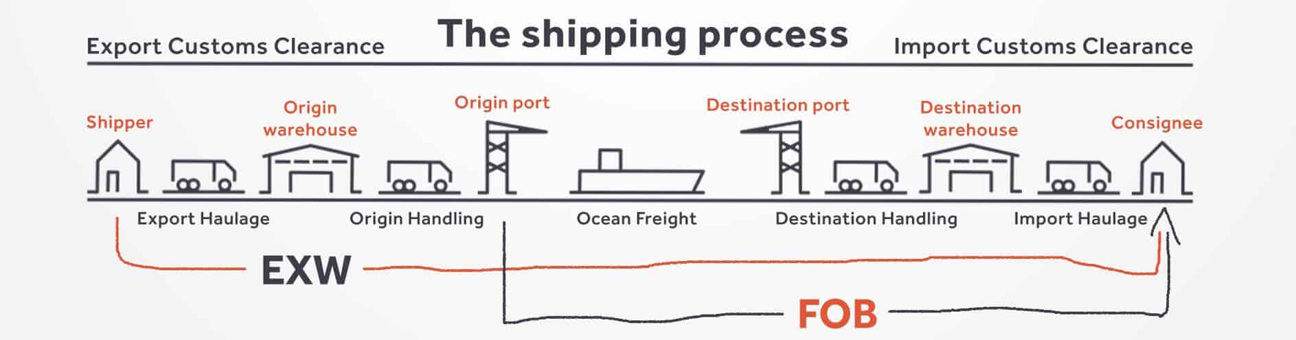 EXW AND FOB shipping terms