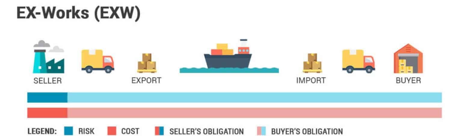 Import значение. Ex works (EXW) С завода. Ex works Incoterms 2020. EXW Инкотермс 2020. Поставка EXW.