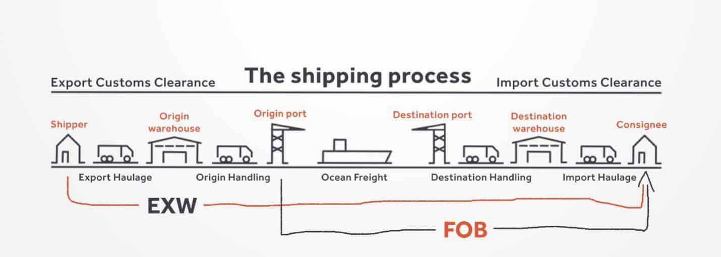 Shipping terms