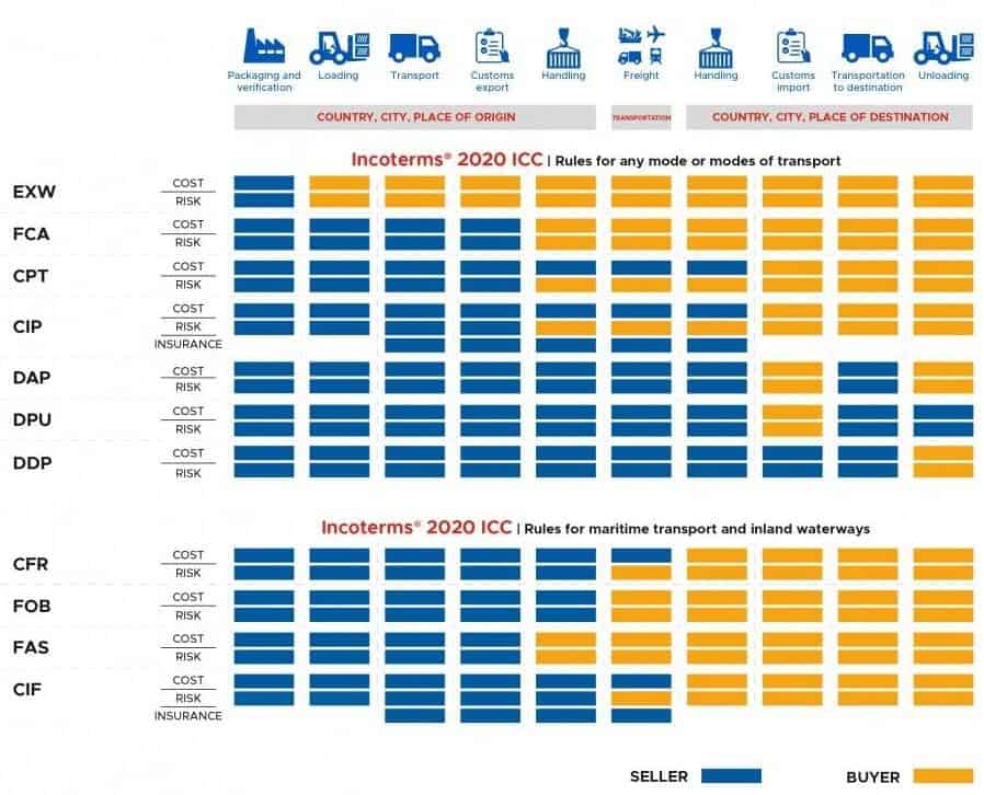 Incoterms 2020 The Ultimate FAQ Guide Winsky Freight In China Incoterms 2020 The Ultimate FAQ Guide Winsky Freight In China