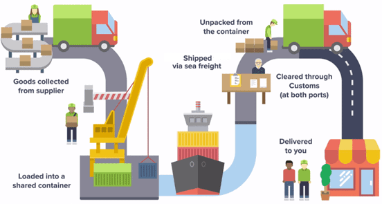 Figure 9 How Sea Shipping Works in China