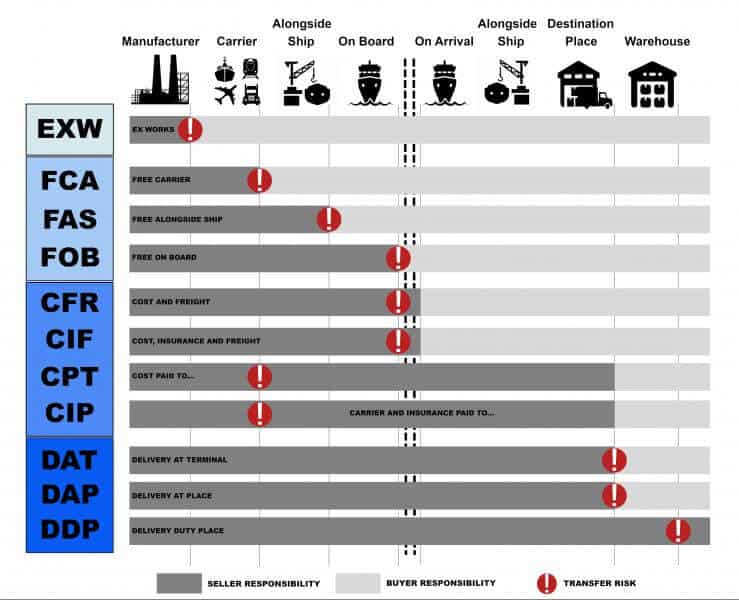 Most commonly used incoterms Most commonly used incoterms