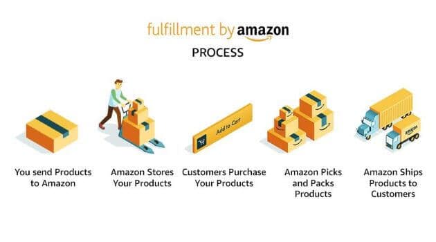 Steps for Shipping to Amazon FBA How to Ship to Amazon FBA?