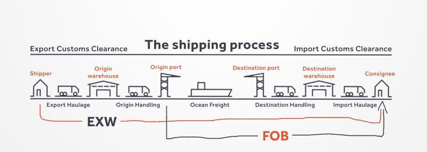 EXW and FOB Shipping Incoterms