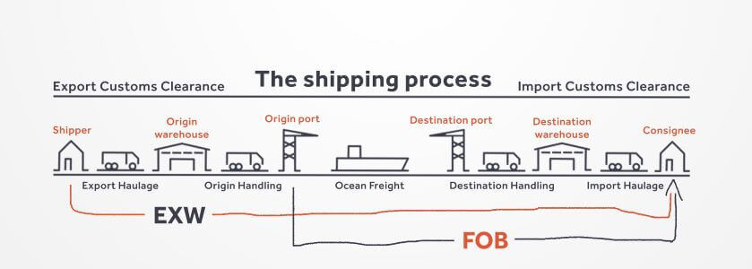 EXW and FOB Shipping Incoterms EXW and FOB Shipping Incoterms