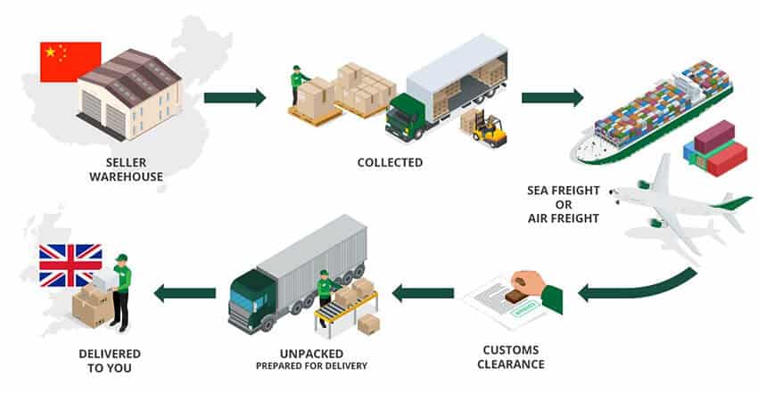 Process of shipping goods from China to the UK Process of shipping goods from China to the UK