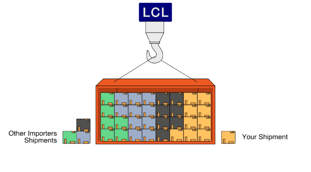 What LCL Shipping Entails