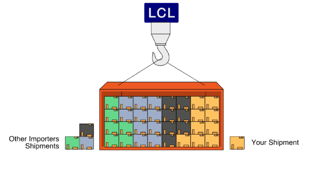 What LCL Shipping Entails What LCL Shipping Entails