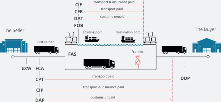 Various Incoterms for Shipping Various Incoterms for Shipping