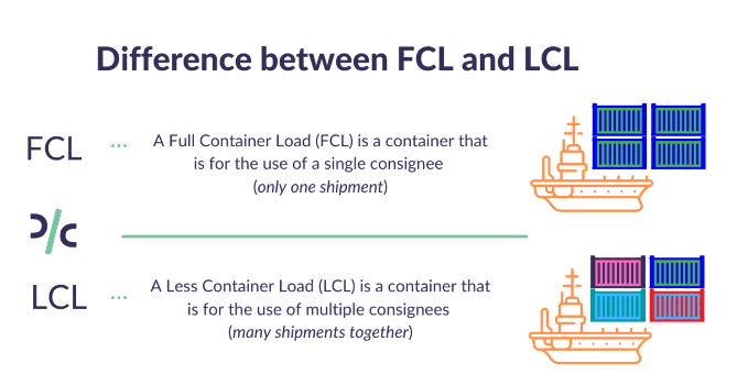 How FCL and LCL Shipping Vary How FCL and LCL Shipping Vary