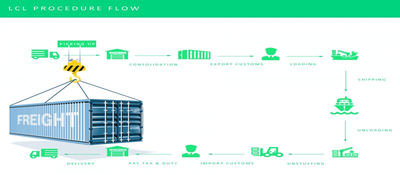 Process Flow Of LCL Shipment From China