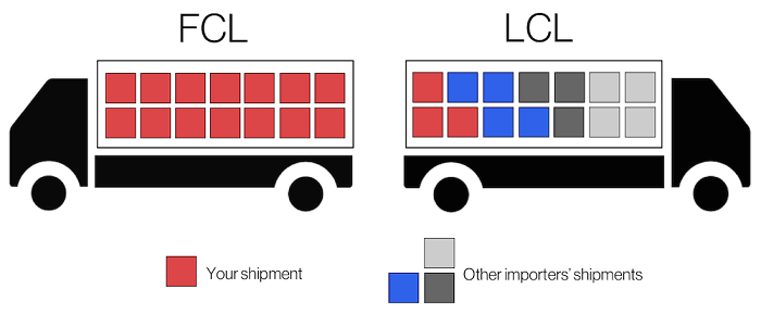 FCL Vs LCL Shipping