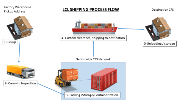LCL Shipping Process from China