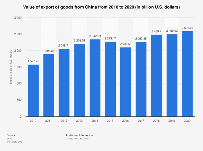 China's export chart in 2020