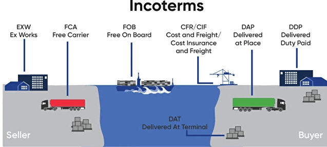 Shipping Incoterms