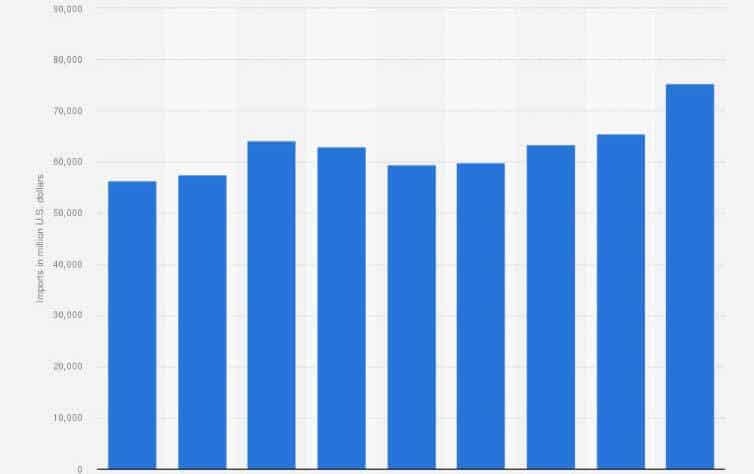 Imports of China in 2020