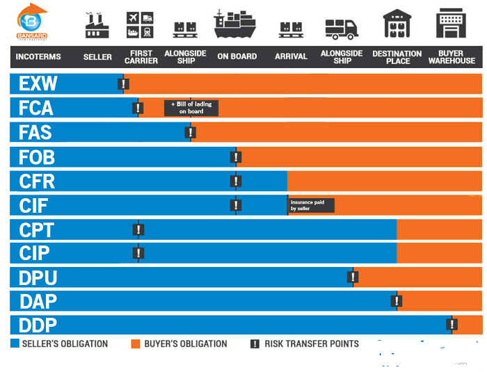 Incoterms from China to USA