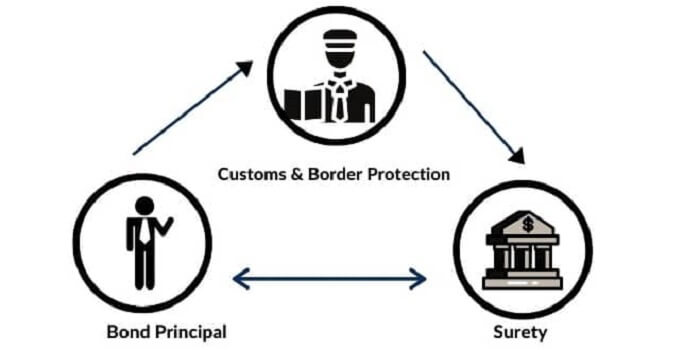 Customs_Bond in USA