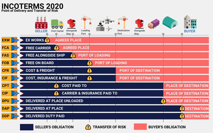 Incoterms for international trading