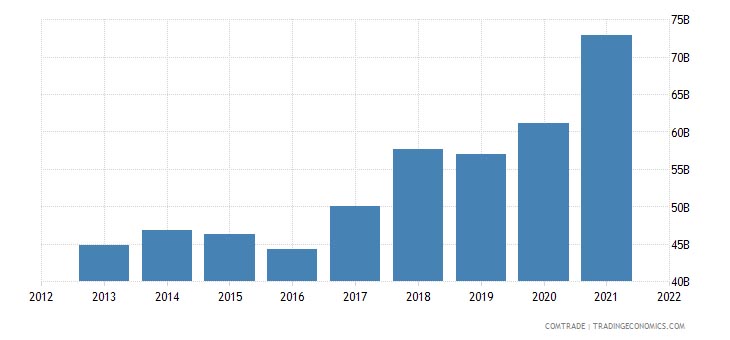 Australia Imports China