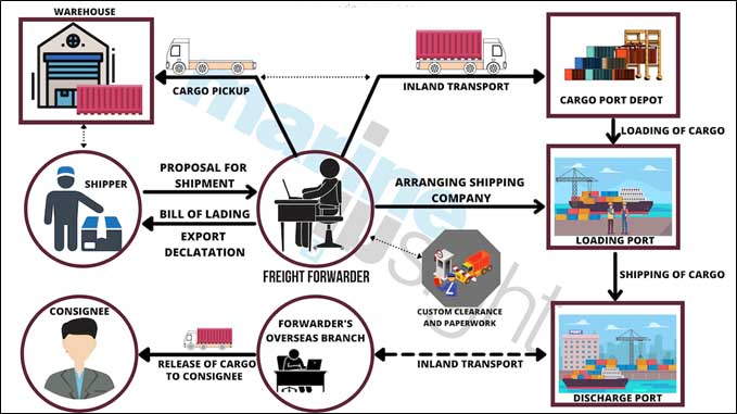 Freight forwarding process