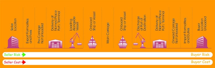 EXW Incoterm Buyer & Seller Conditions