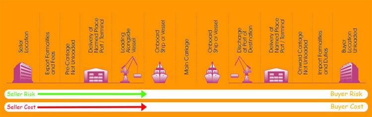 FAS Incoterm Buyer & Seller Conditions