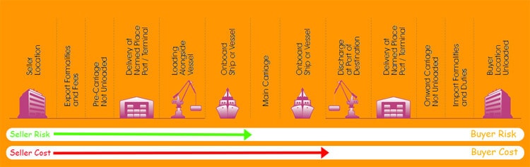 CFR OR CNF ( old ) Incoterm Buyer & Seller Conditions