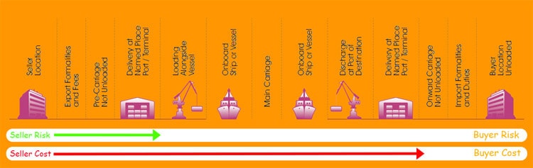 CPT Incoterm Buyer & Seller Conditions