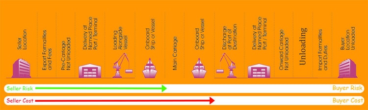 CIP Incoterm Buyer & Seller Conditions