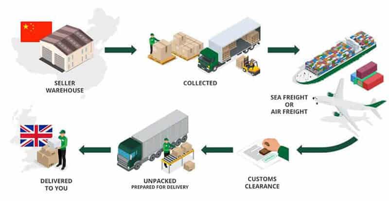 Process of shipping goods from China to the UK