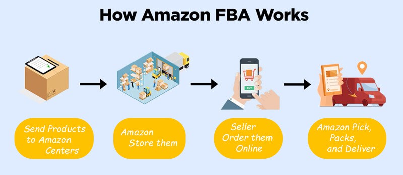 How Fulfillment by Amazon ( FBA ) service works