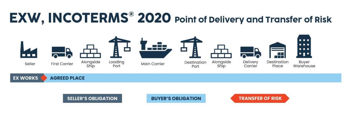 Exw Incoterm risk transfer