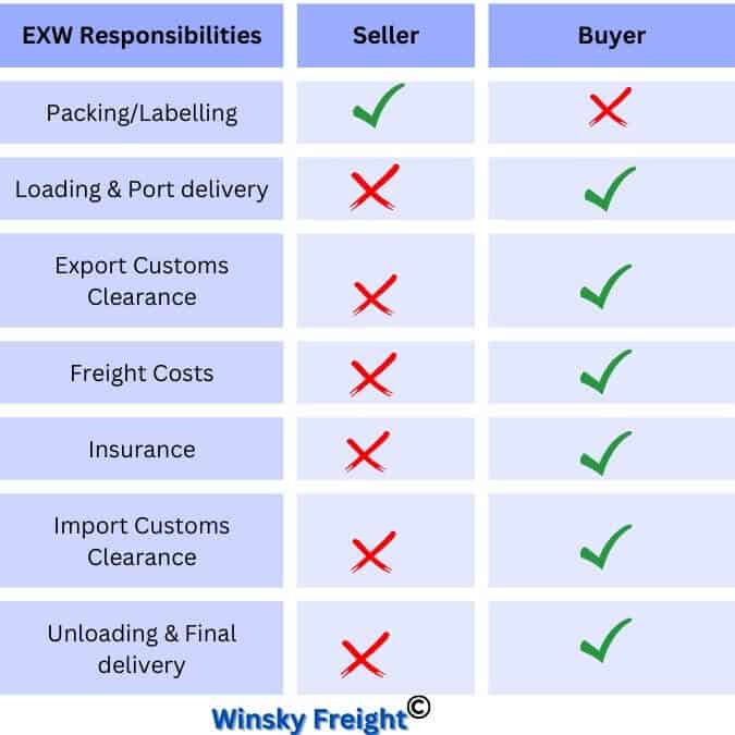 Responsibilities of Buyers and Sellers in EXW