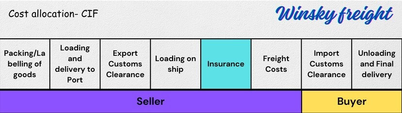 Responsibilties of buyers and sellers in CIF