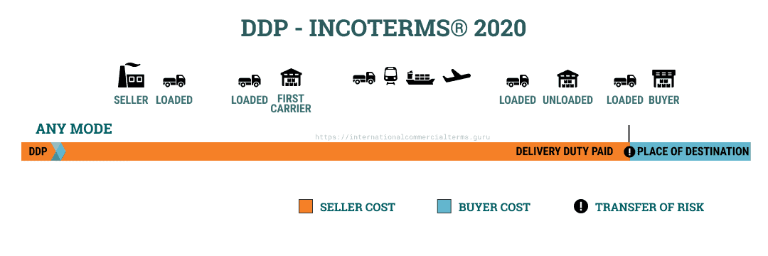 Responsibilities of buyers and sellers in DDP