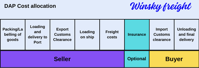 DAP Cost allocation