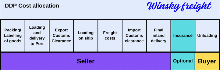 DDP Cost allocation