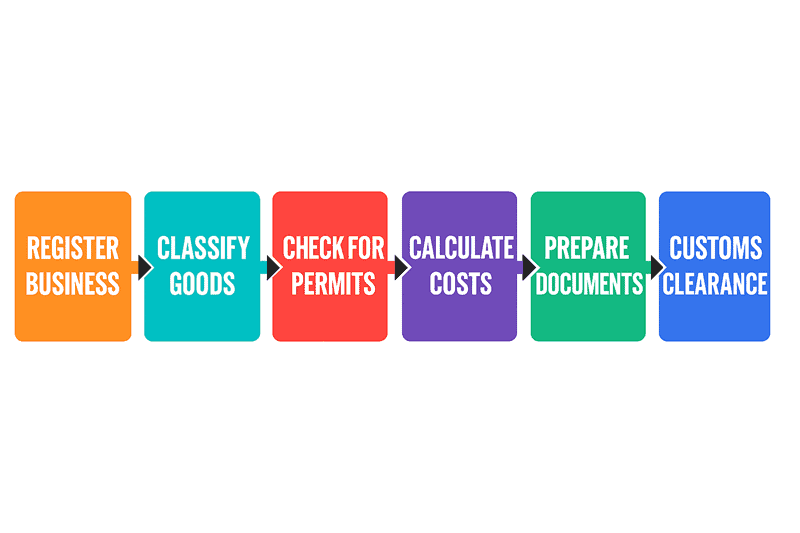 Step by step process to import in Canada