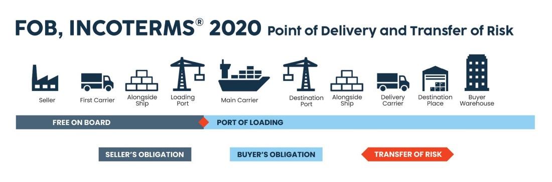 Risk Transfer in FOB shipping