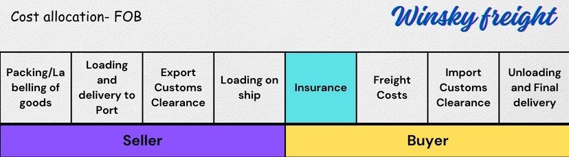 Responsibilities of buyers and sellers in FOB