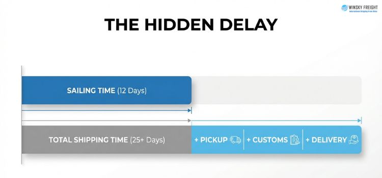 Pickup, loading, and customs processes cause delays in China to Australia shipping time