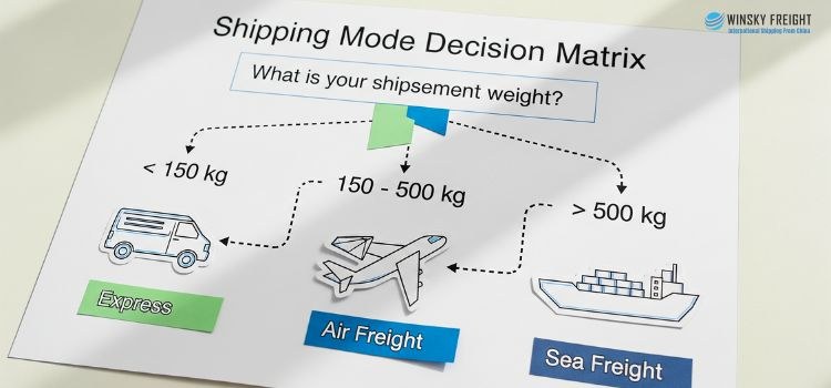 To choose the right shipping methods, importers have to consider a strategic decision matrix, selecting the optimal mode based on cargo weight and urgency To choose the right shipping methods, importers have to consider a strategic decision matrix, selecting the optimal mode based on cargo weight and urgency