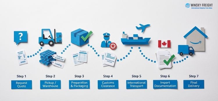 Every importers have to go through these 7 steps when importing products from China to Canada Every importers have to go through these 7 steps when importing products from China to Canada