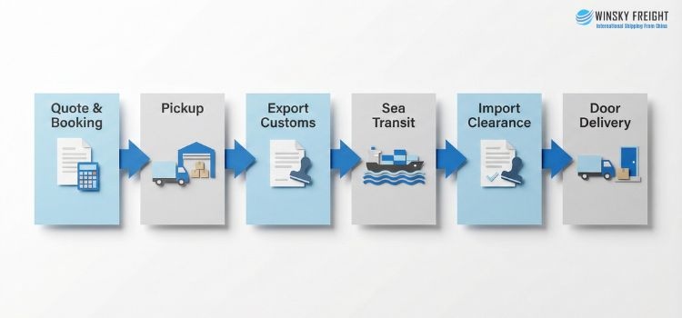 6 operational stages of sea freight routing from China to Canada, from booking and pickup to customs clearance and final delivery