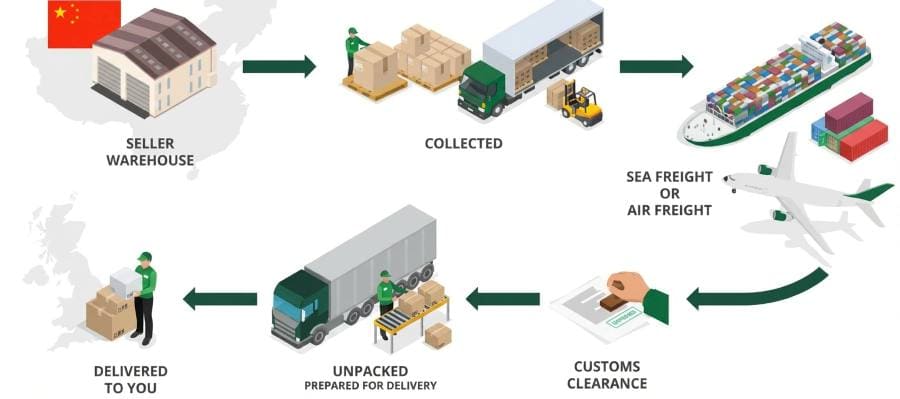 Shipping from China step by step.