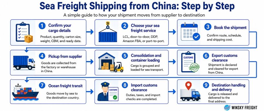 Step by step Sea Freight from China Works